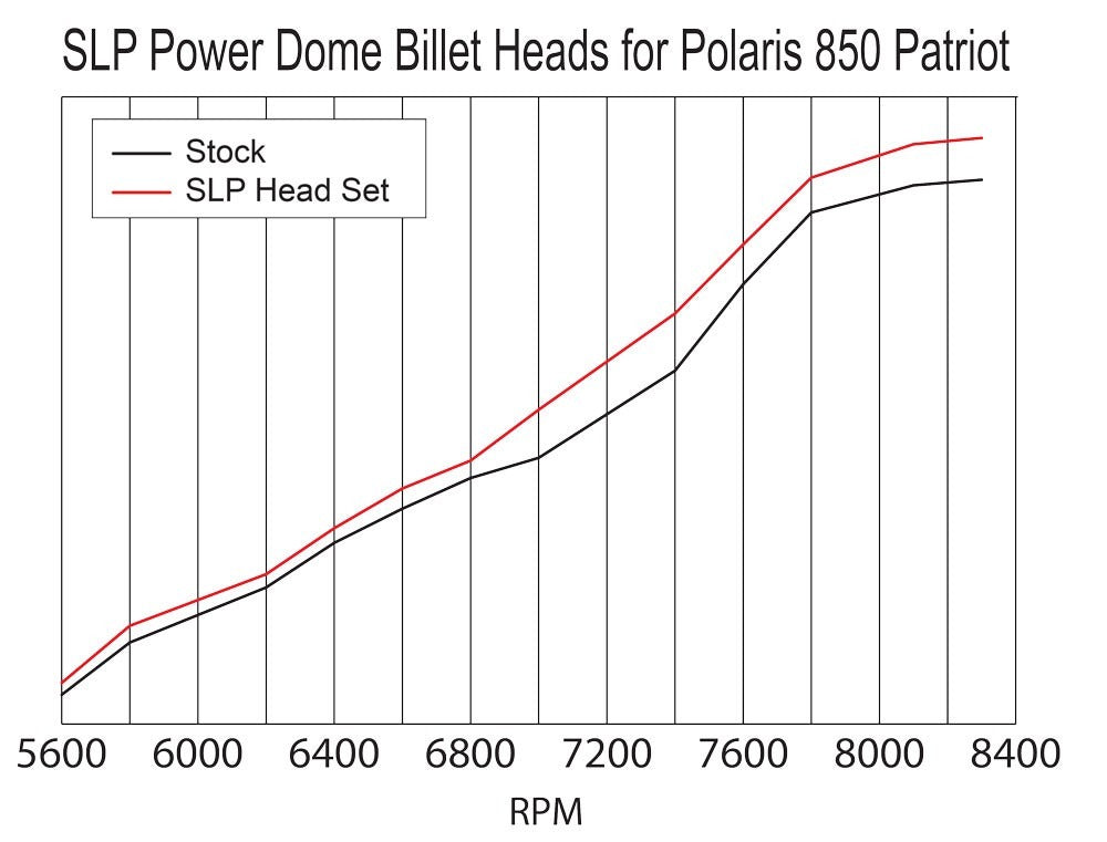 SLP dyno chart: Power Dome billet heads vs stock, Polaris 850 Patriot, 5,600 to 8,400 rpm